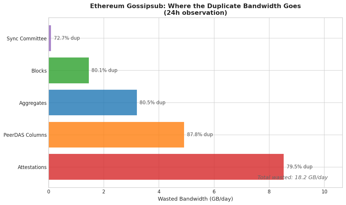 Horizontal bar chart showing duplicate bandwidth by topic. Attestations lead with 8.5 GB, followed by PeerDAS columns at 4.9 GB.