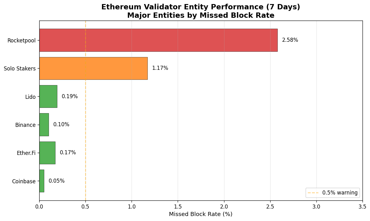 Entity performance comparison