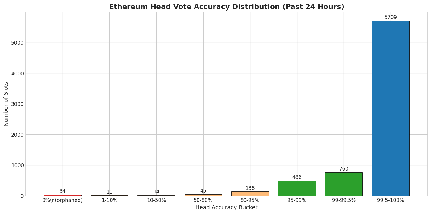 Head accuracy distribution showing most slots at 99.5-100% accuracy