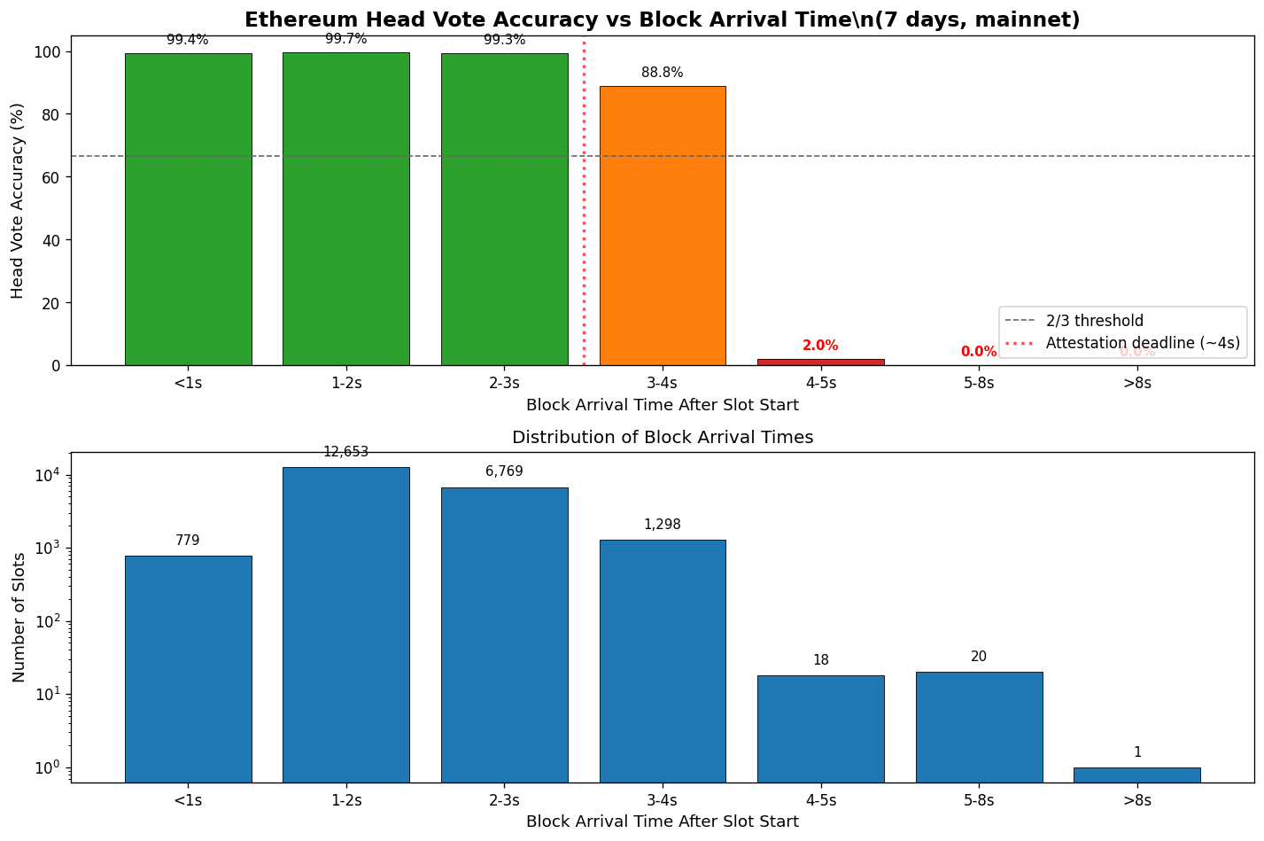 Head accuracy vs block arrival time