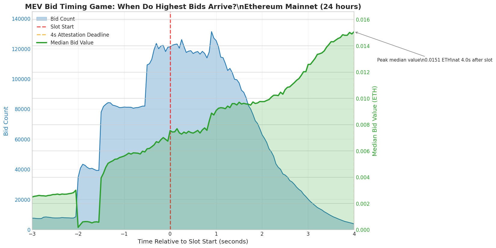 MEV Bid Timing Game chart showing bid count and median value over time
