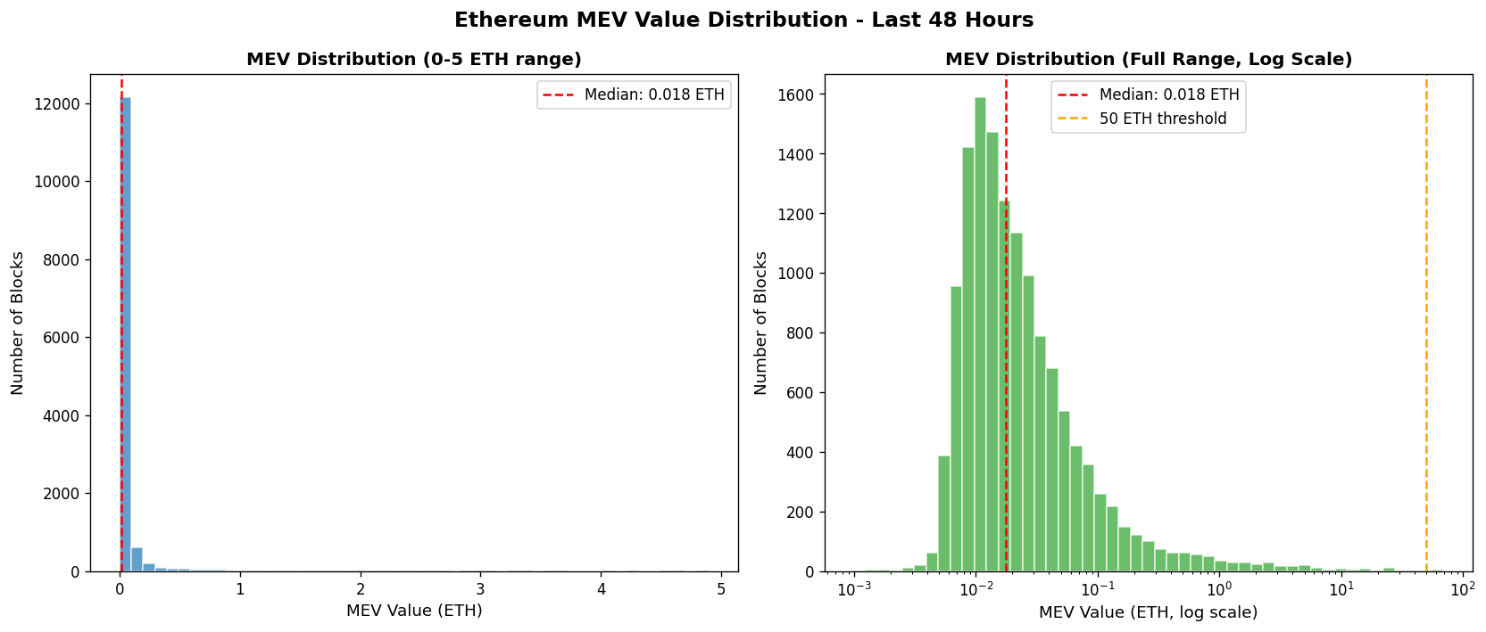 MEV Distribution Chart