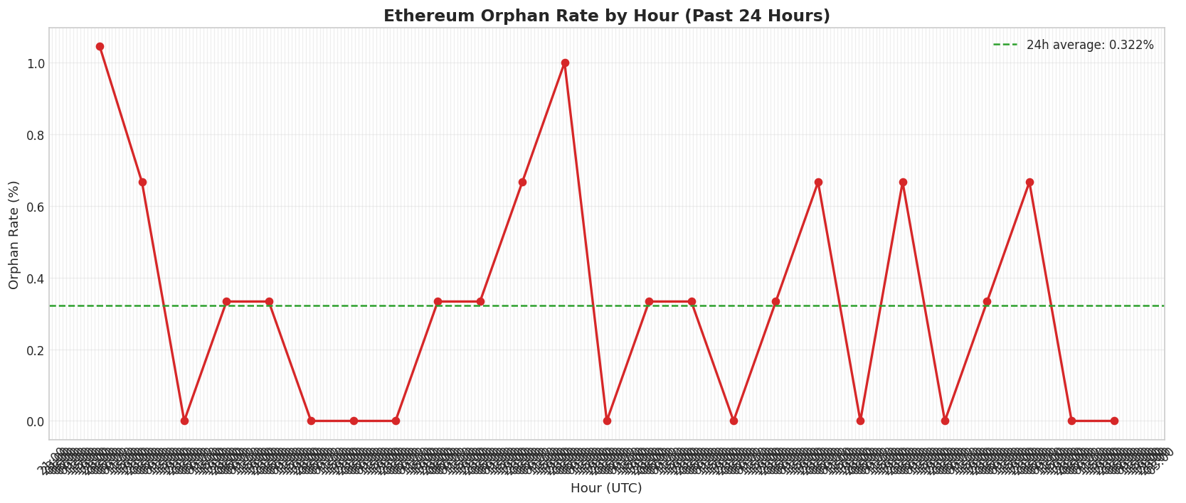 Orphan rate by hour showing variation over 24 hours