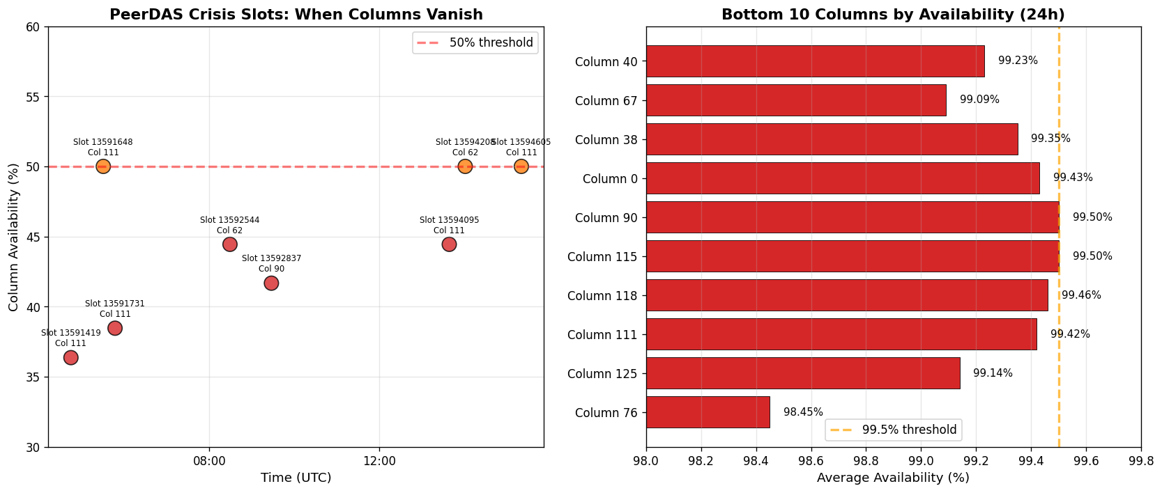 Timeline of slots with critically low column availability